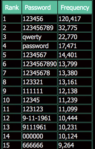This table shows the top passwords used by Twitter users affected by malware. (Source: https://www.leakedsource.com/blog/twitter)